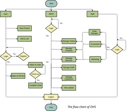 Flow Chart | Visual Paradigm User-Contributed Diagrams / Designs